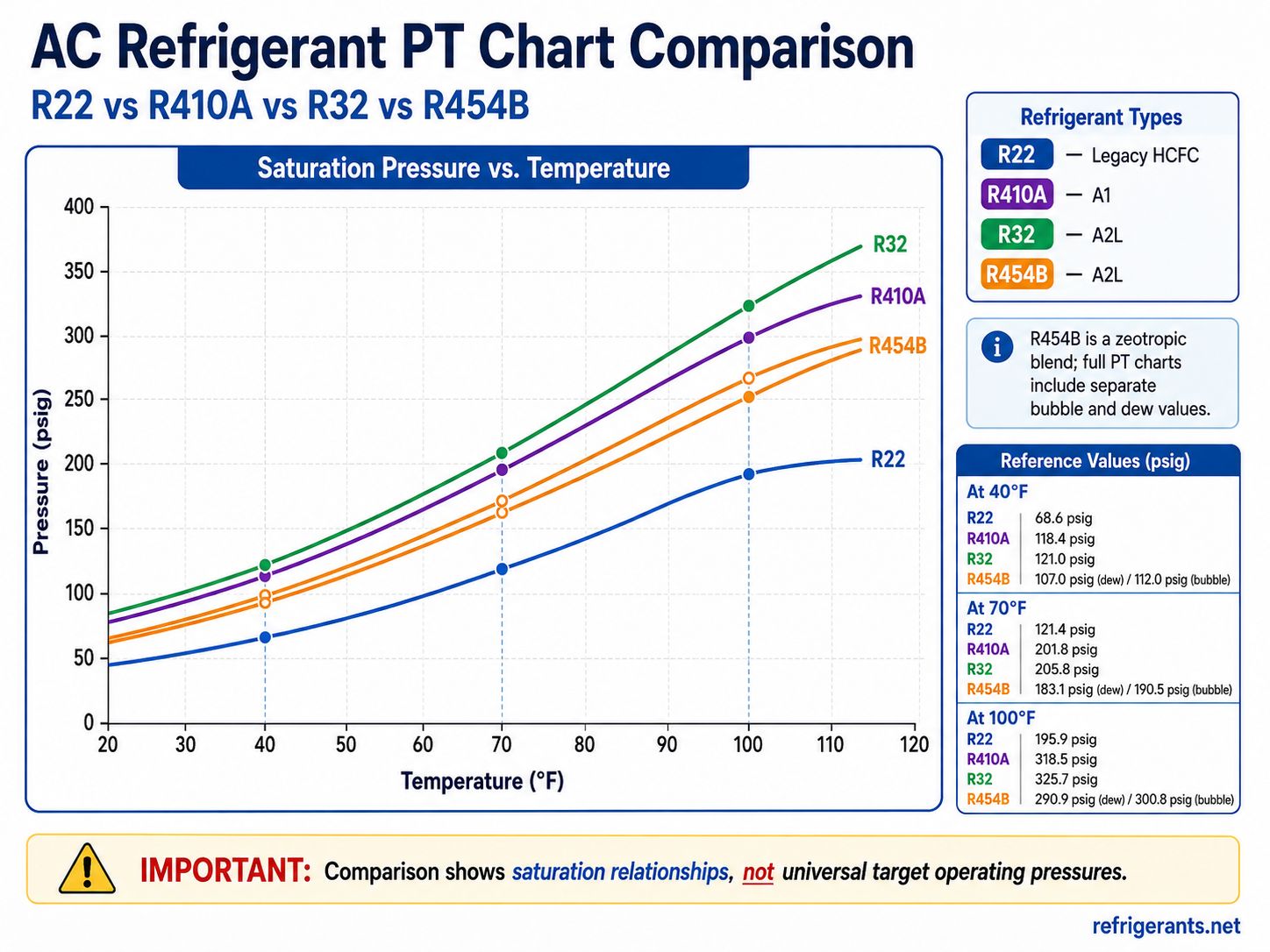 R22 vs R410A vs R32 vs R454B PT chart comparison