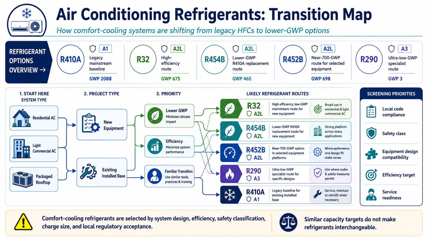 Air conditioning refrigerant transition map for split systems VRF packaged units room air conditioners and legacy R410A systems