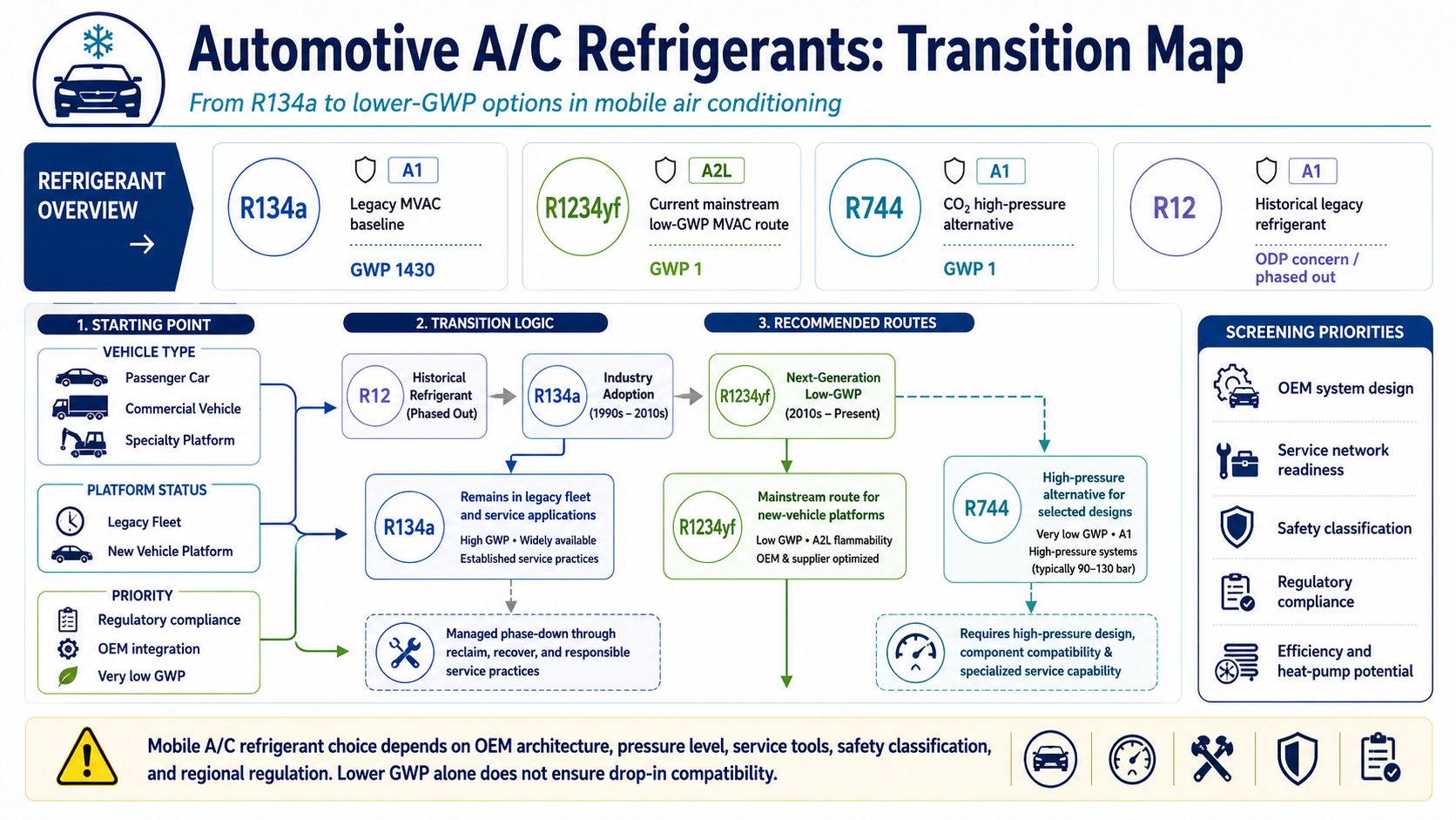 Automotive AC refrigerant transition map showing R134a legacy R1234yf current passenger vehicle route and R744 electric vehicle thermal management
