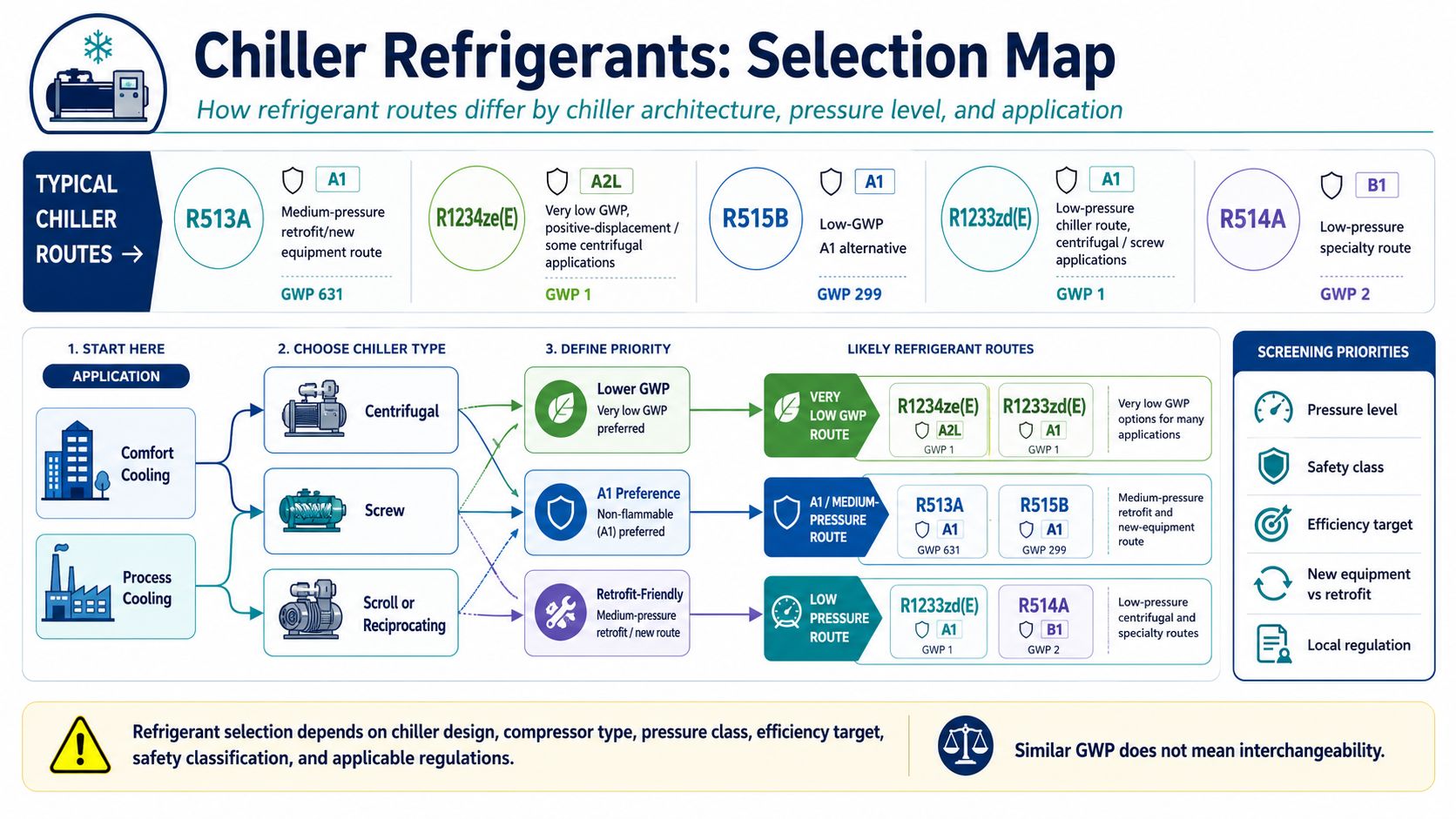 Chiller refrigerant selection map comparing low-pressure centrifugal, medium-pressure and positive-displacement chiller refrigerant routes