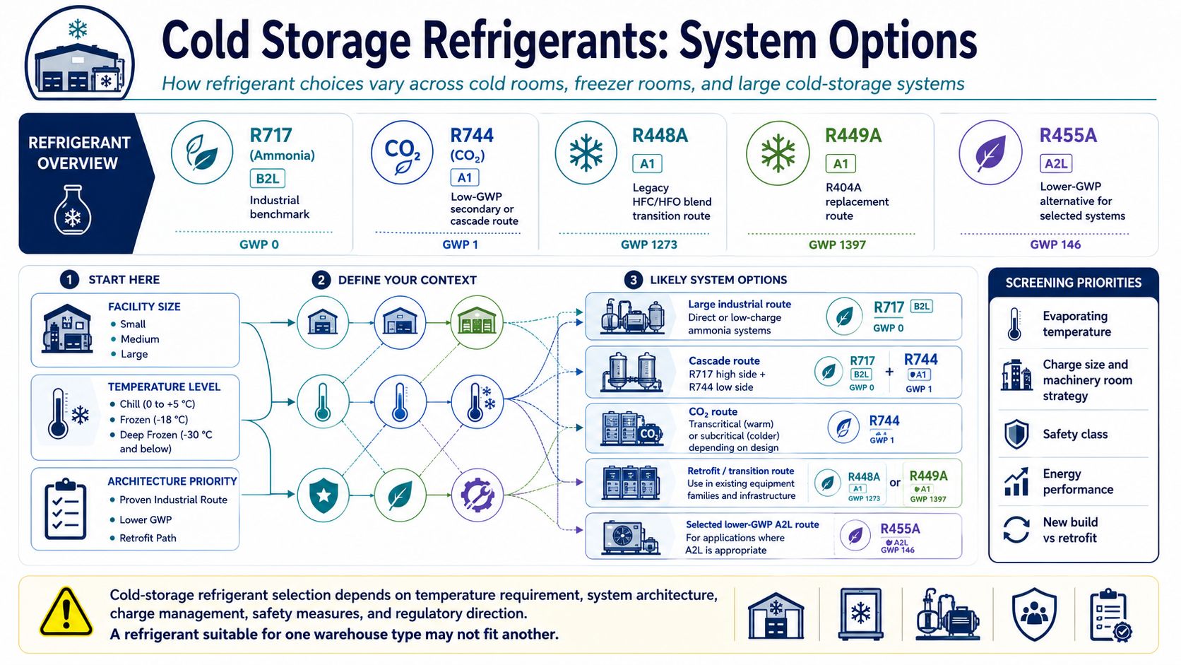 Cold storage refrigerant system options comparing ammonia CO2 cascade transcritical CO2 A2L direct expansion and legacy HFC systems