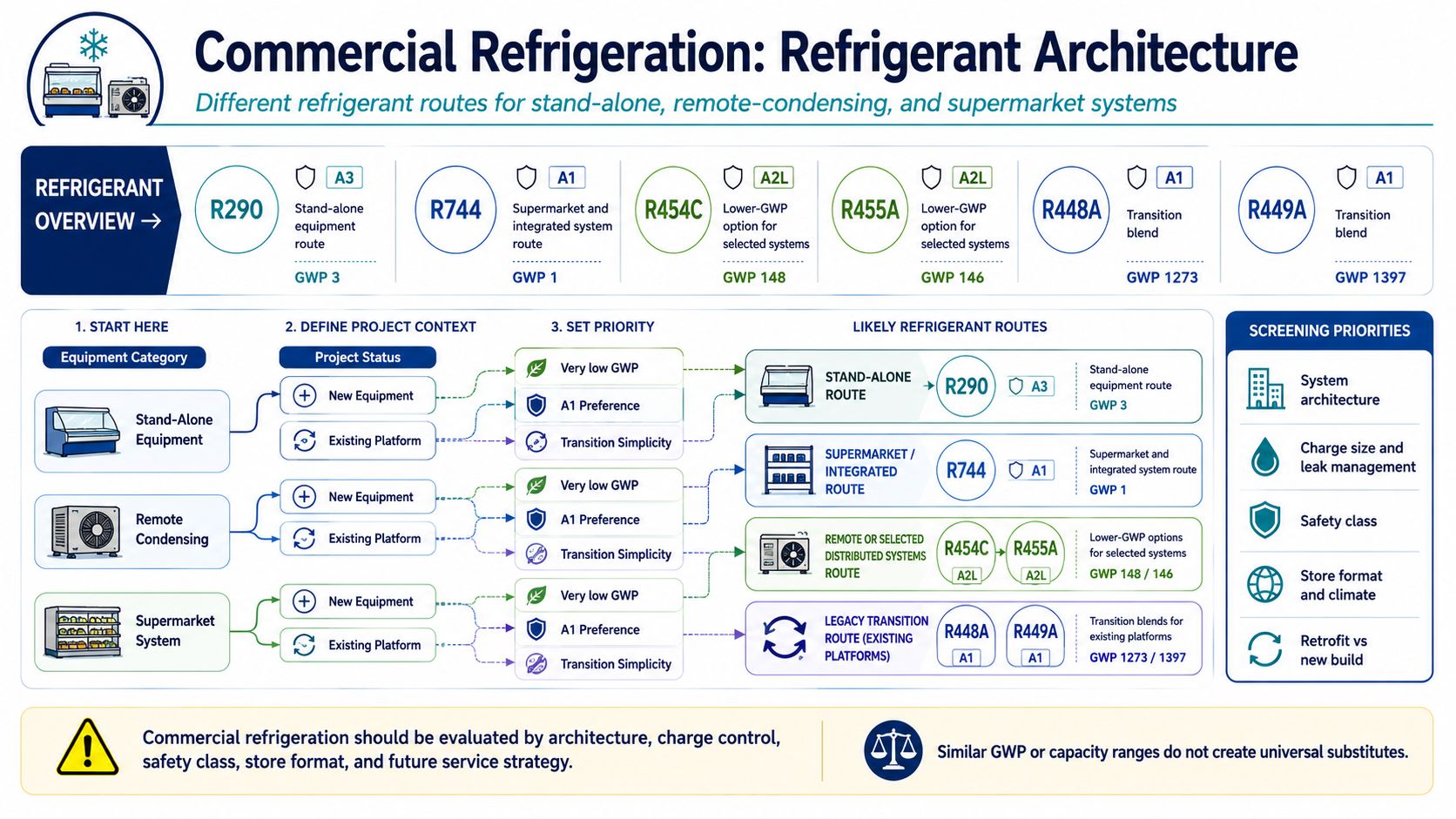 Commercial refrigeration refrigerant architecture map comparing stand-alone hydrocarbon cases CO2 supermarket racks remote condensing A2L systems and legacy HFC racks