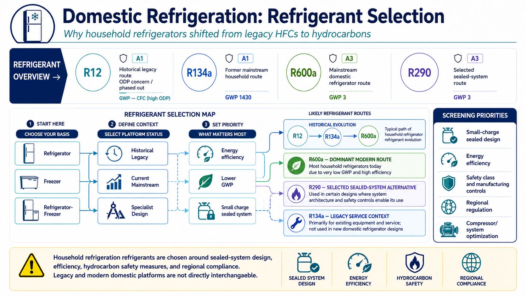 Domestic refrigerator refrigerant selection diagram comparing R600a R290 and legacy R134a household appliances