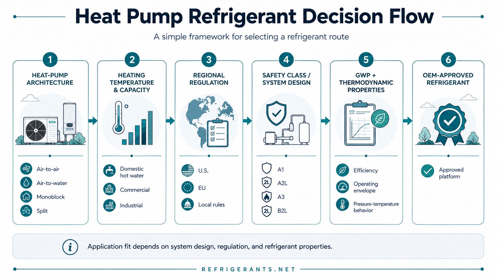 Heat pump refrigerant decision flow showing architecture, heating temperature and capacity, regional regulation, safety class, GWP and thermodynamic properties, and OEM-approved refrigerant