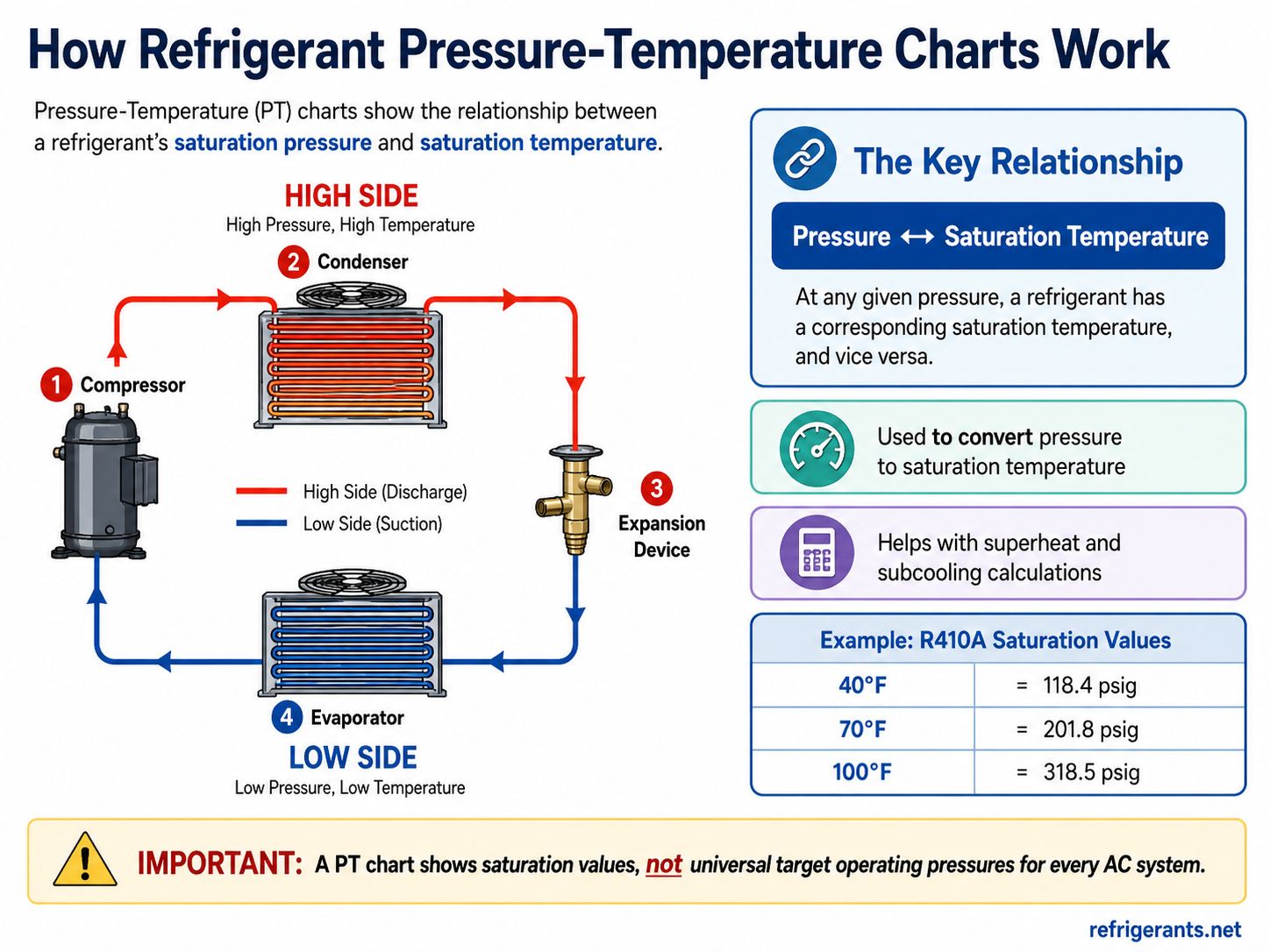 How refrigerant pressure-temperature charts work