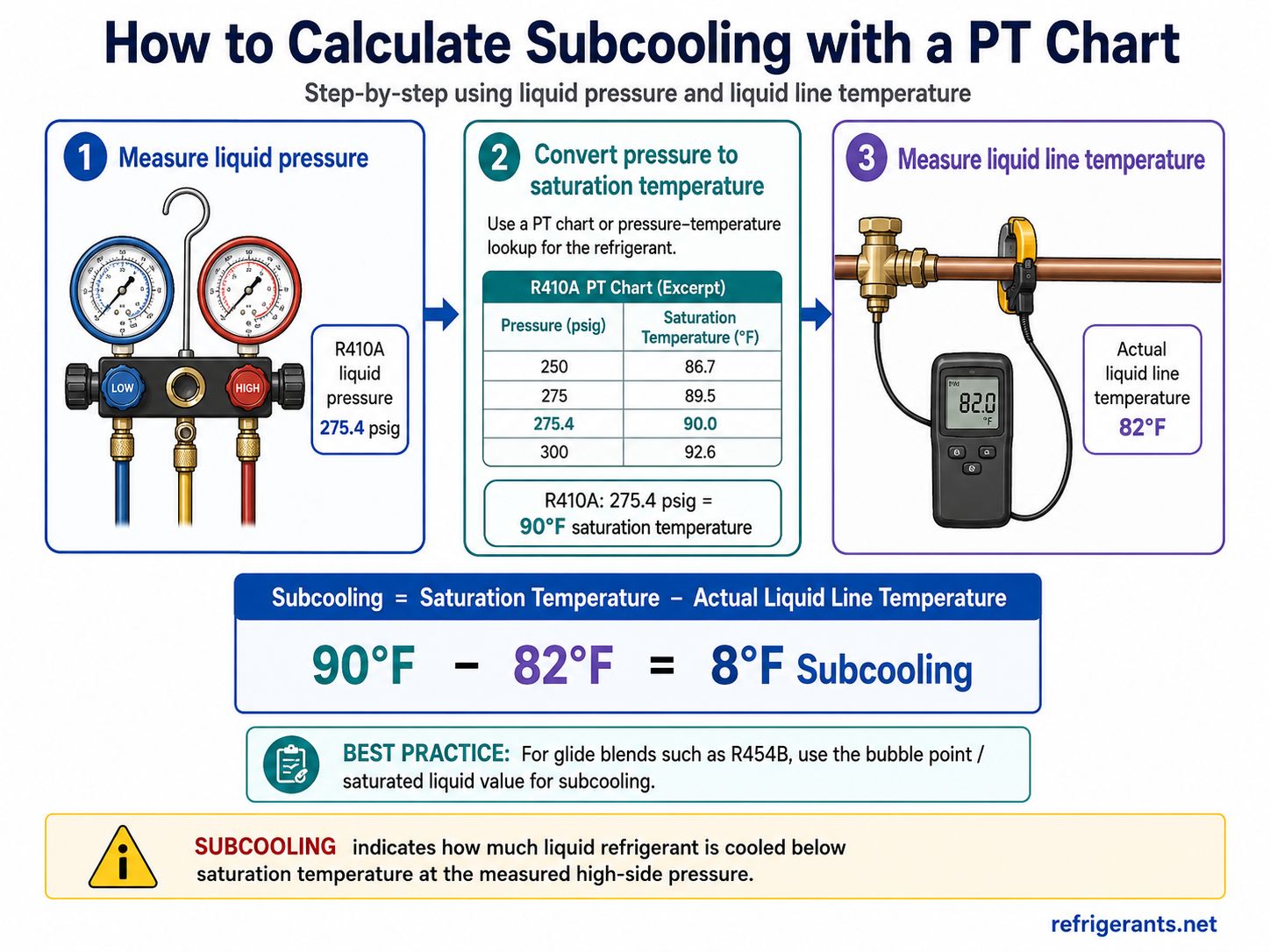 How to calculate subcooling with a PT chart