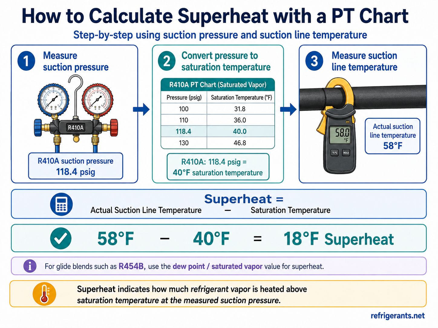 How to calculate superheat with a PT chart