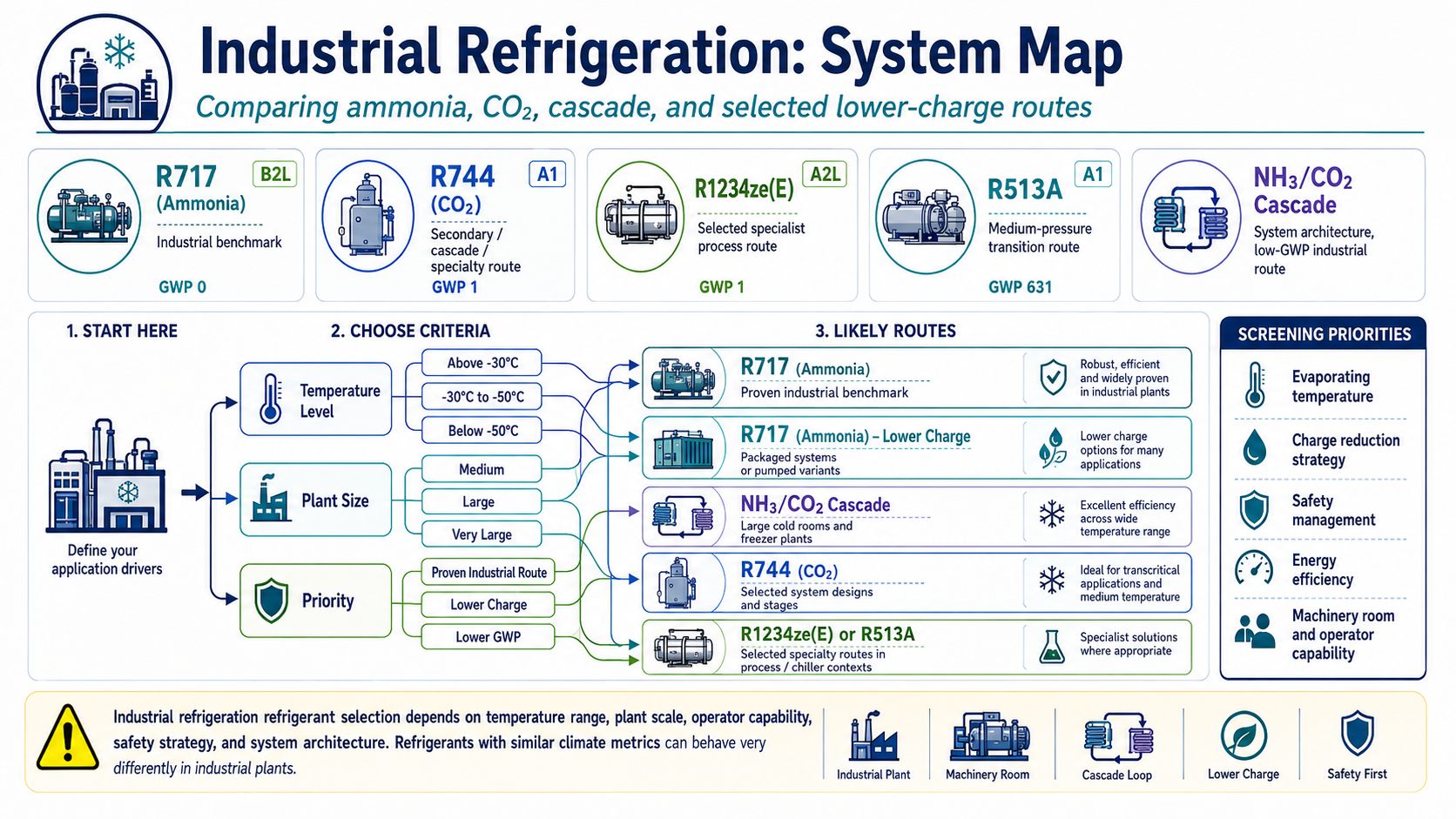 Industrial refrigeration refrigerant system map comparing ammonia CO2 hydrocarbon A2L direct expansion and cascade process refrigeration