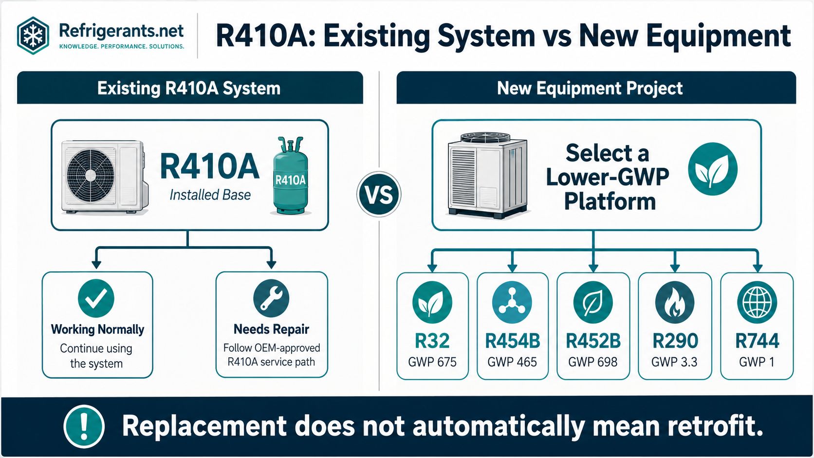 R410A existing system versus new equipment infographic showing that legacy systems can continue or be repaired, while new equipment should use lower-GWP platforms such as R32, R454B, R452B, R290, and R744