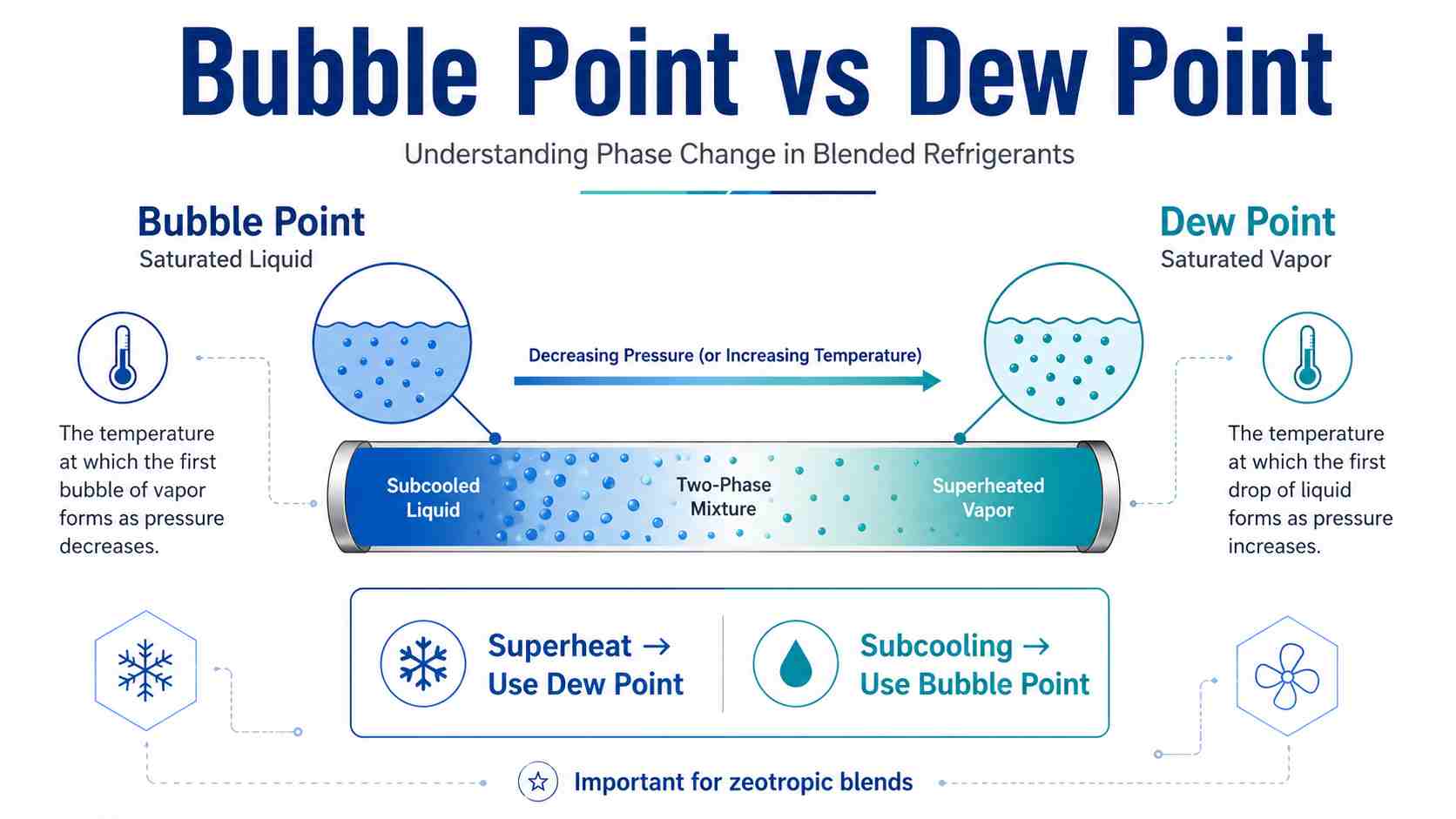 Bubble point vs dew point for refrigerant blends