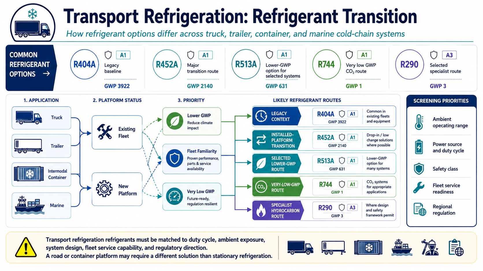 Transport refrigeration refrigerant transition diagram for road trucks trailers marine systems and intermodal containers comparing R452A R513A R744 and legacy HFCs