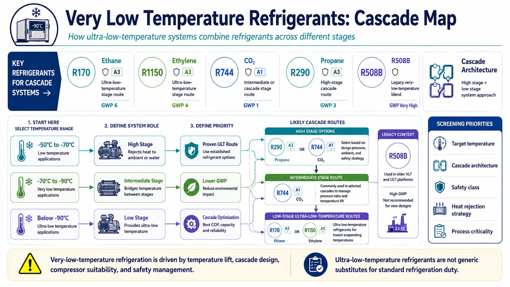 Very low temperature cascade refrigeration map comparing R170 ethane R1150 ethylene R744 CO2 and high-stage refrigerant options