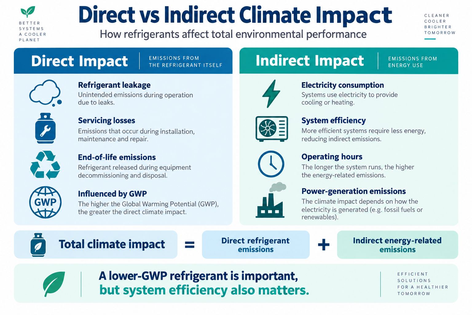 Direct vs indirect refrigerant climate impact