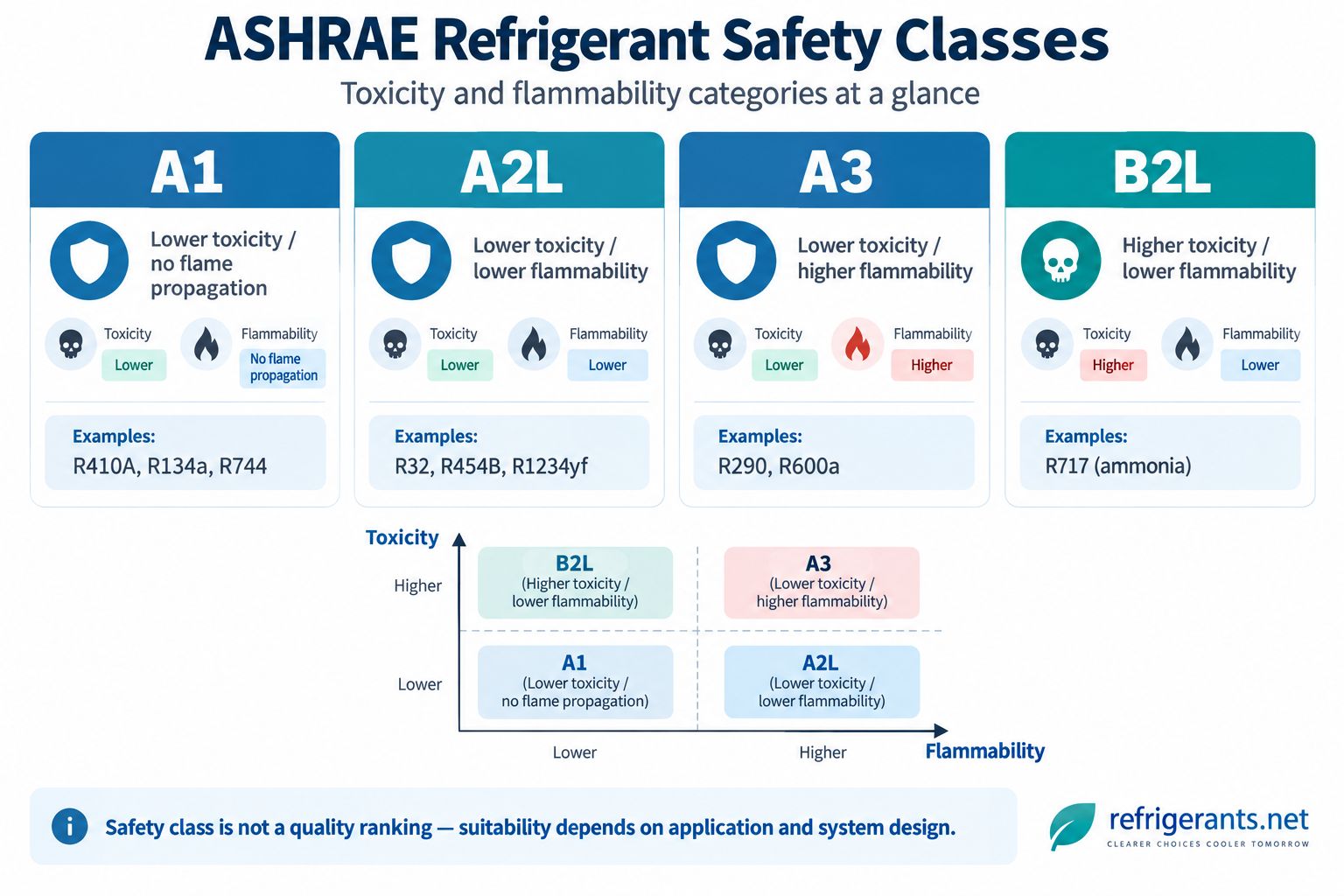 ASHRAE refrigerant safety classes