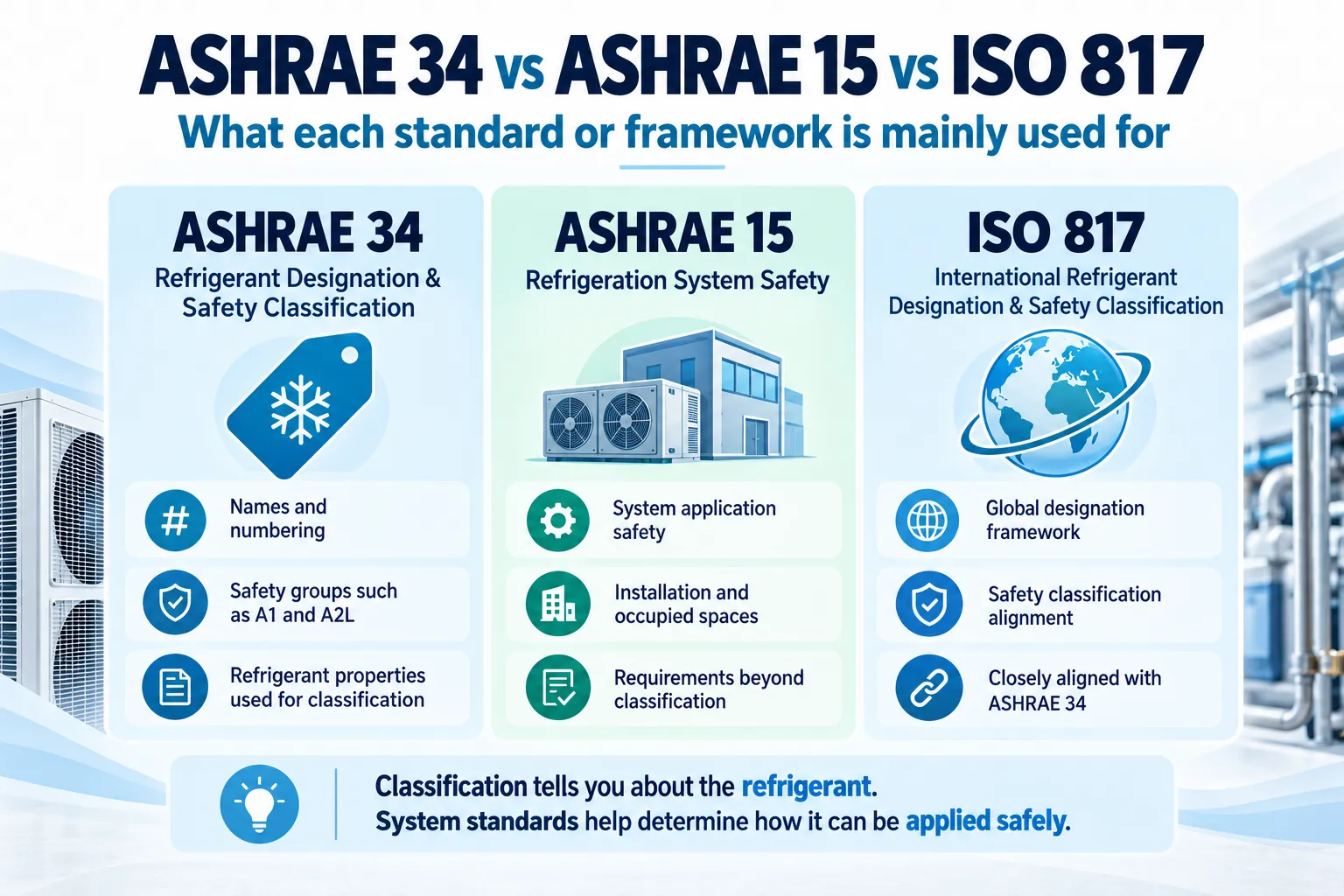 ASHRAE Standard 34 vs Standard 15 vs ISO 817