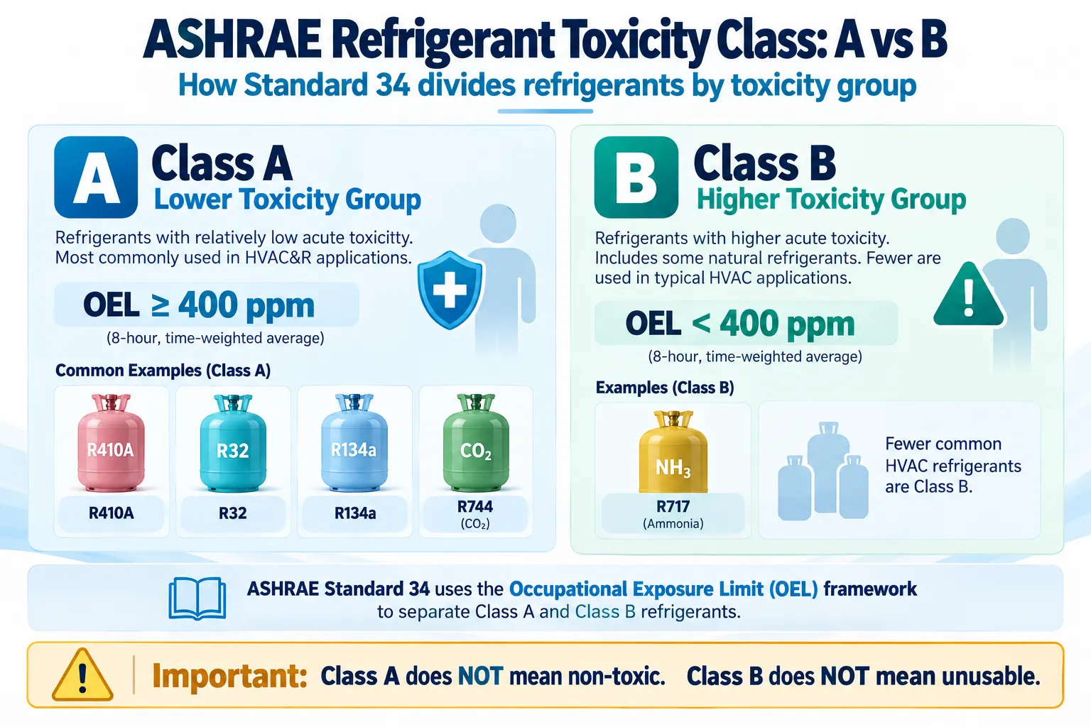 ASHRAE refrigerant toxicity Class A vs Class B