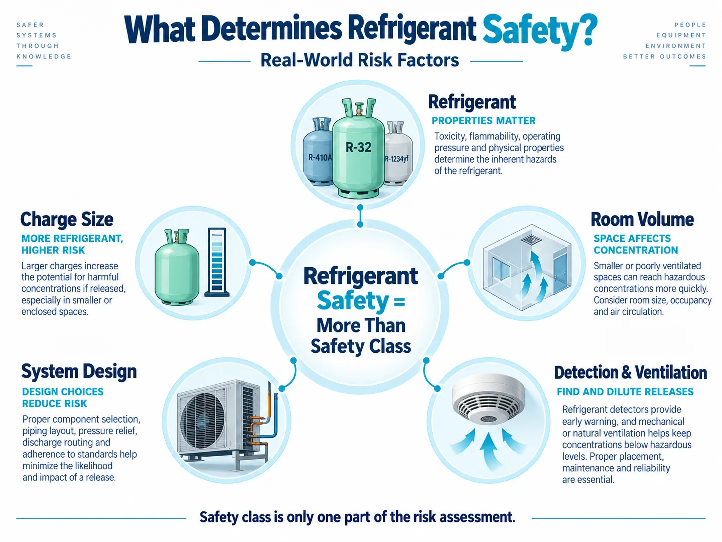Real-world refrigerant safety factors including refrigerant properties, charge size, room volume, system design, detection and ventilation
